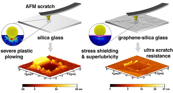 Ultrathin Graphene Coating Can Make Glasses Extremely Scratch-Resistant