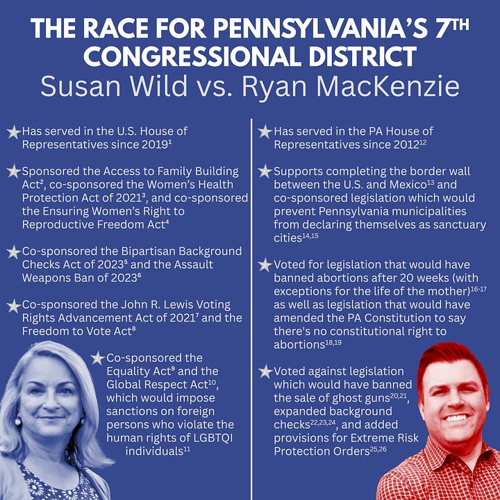 On the left there is a blue graphic with the title in white text “THE RACE FOR PENNSYLVANIA’S 7TH CONGRESSIONAL DISTRICT, Susan Wild vs. Ryan MacKenzie”. A vertical white line divides the graphic into two sections. The left section includes a blue-tinted headshot of Representative Susan Wild in the bottom left corner. Over the headshot are five bullet point statements in white text which read as follows: Has served in the U.S. House of Representatives since 2019 (1). Sponsored the Access to Family Building Act (2), co-sponsored the Women’s Health Protection Act of 2021 (3), and co-sponsored the Ensuring Women’s Right to Reproductive Freedom Act (4). Co-sponsored the Bipartisan Background Checks Act of 2023 (5) and the Assault Weapons Ban of 2023 (6). Co-sponsored the John R. Lewis Voting Rights Advancement Act of 2021 (7) and the Freedom to Vote Act (8). Co-sponsored the Equality Act (9) and the Global Respect Act (10), which would impose sanctions on foreign persons who violate the human rights of LGBTQI individuals (11). There is a silver star next to each statement. The right section includes a red-tinted headshot of PA State Representative Ryan MacKenzie in the bottom right corner. Over the headshot are four bullet point statements in white text which read as follows: Has served in the PA House of Representatives since 2012 (12). Supports completing the border wall between the U.S. and Mexico (13) and co-sponsored legislation which would prevent Pennsylvania municipalities from declaring themselves as sanctuary cities (14,15). Voted for legislation that would have banned abortions after 20 weeks (with exceptions for the life of the mother) (16-17) as well as legislation that would have amended the PA Constitution to say there's no constitutional right to abortions (18,19). Voted against legislation which would have banned the sale of ghost guns (20,21), expanded background checks (22,23,24), and added provisions for Extreme Risk Protection Orders (25,26). There is a silver star next to each statement. On the right there is a blue graphic with the title in white text “THE RACE FOR PENNSYLVANIA’S 8TH CONGRESSIONAL DISTRICT, Matt Cartwright vs. Rob Bresnahan”. A vertical white line divides the graphic into two sections. The left section includes a blue-tinted headshot of Representative Matt Cartwright in the bottom left corner. Over the headshot are six bullet point statements in white text which read as follows: Has served in the U.S. House of Representatives since 2019 (27). Co-sponsored the Women’s Health Protection Act of 2021 (28) and the Ensuring Women’s Right to Reproductive Freedom Act (29). Co-sponsored the Bipartisan Background Checks Act of 2023 (30) and the Assault Weapons Ban of 2023 (31). Co-sponsored the John R. Lewis Voting Rights Advancement Act of 2021 (32) and the Freedom to Vote Act (33). Co-sponsored the Protecting the Right to Organize Act of 2021 (34) and the Paycheck Fairness Act (35). Supports the Affordable Care Act and expanding health care coverage (36). There is a silver star next to each statement. The right section includes a red-tinted headshot of Rob Bresnahan in the bottom right corner. Over the headshot are five bullet point statements in white text which read as follows: Is the CEO of his family’s electrical contracting company and founded RPB Ventures (37). Supports the Secure the Border Act (38), which would impose limits on asylum eligibility and require the construction of the border wall between the U.S. and Mexico to resume (39). Has expressed support for the Supreme Court’s Dobbs v. Jackson Women’s Health Organization decision, which overturned Roe v. Wade (40). Describes himself as “a stalwart supporter of the second amendment (41).” Issued a statement implying that former President Donald Trump’s guilty verdict was arranged by President Joe Biden to keep Trump from winning the election (42). There is a silver star next to each statement.