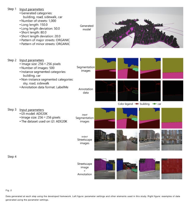 Images of Simulated Cities Help Artificial Intelligence to Understand Real Streetscapes