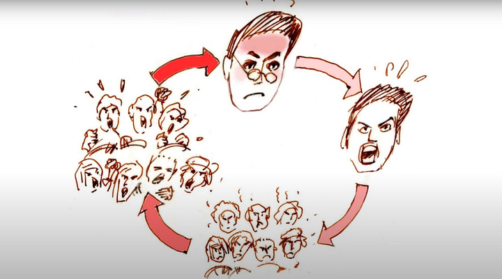 A photo of a reinforcing loop showing how anger in one person can lead to anger in many which is reinforced back to the person who became angry.