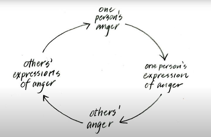 A photo of a reinforcing loop showing how anger in one person can lead to anger in many which is reinforced back to the person who became angry.