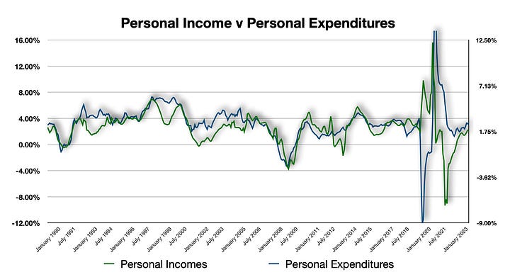 Persona Incomes Versus Personal Expenditures - then PCE Price index