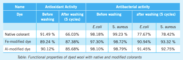 Natural Dye from Pineapple Fruit