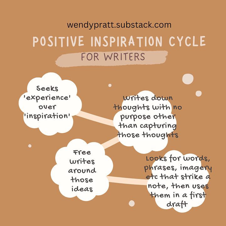 two infographics explain the difference between waiting for inspiration to strike, becoming disheartened when it doesn't, vowing to return to writing when it does strike and not having inspiration strike, compared to a positive inspiration cycle in which experience is sought over inspiration, notes are made, ideas are captured through techniques like 'free writing'