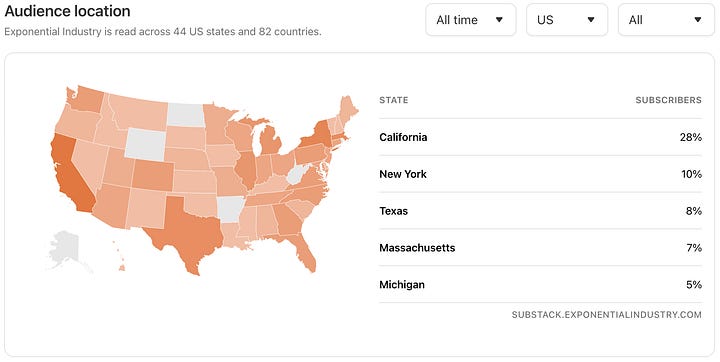 Manufacturing remains geographically diverse across the U.S., with major hubs on both coasts and in the interior. In terms of absolute numbers, California leads the nation, with 1.22 million manufacturing jobs. Texas follows with 970,600 jobs, while Ohio and Michigan maintain their traditional industrial strength with 687,500 and 597,600 jobs, respectively.