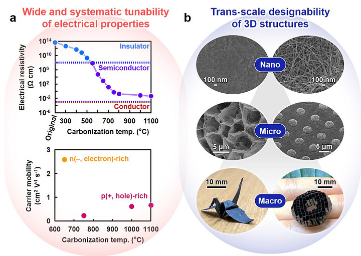 Electronics Can Grow on Trees Thanks to Nanocellulose Paper Semiconductors