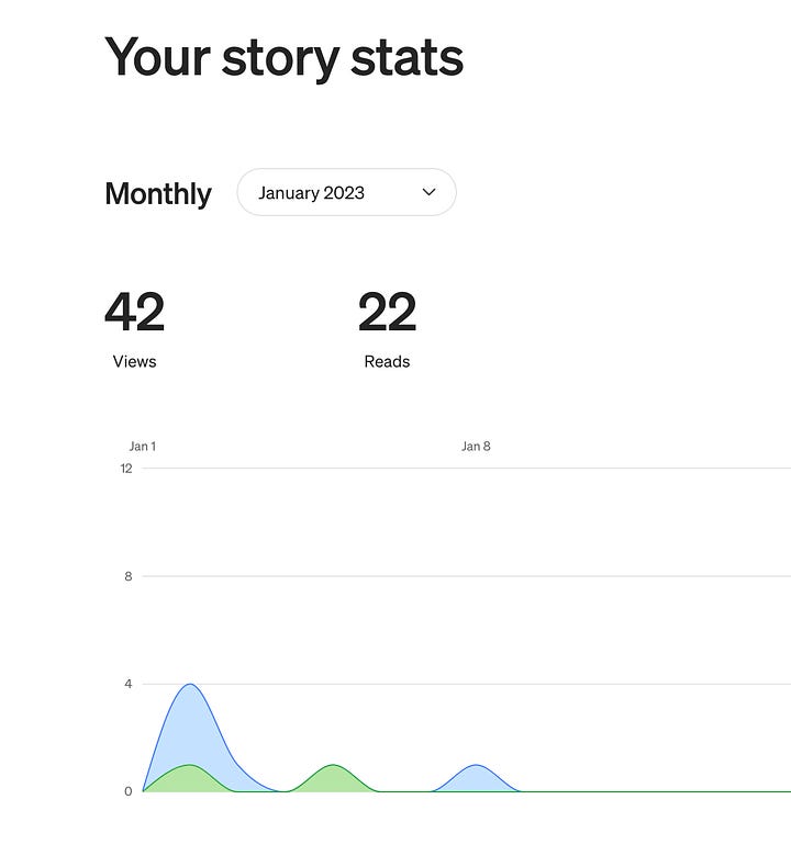 medium stats sharing to my substack audience