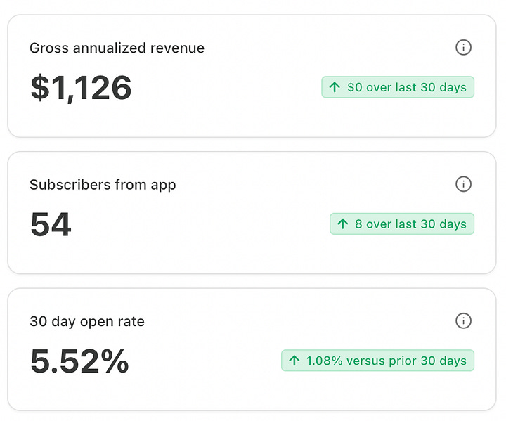 Screenshot 1: Our subscriber numbers reflect the intensity of the attacks we've faced: currently standing at 20 paid subscribers and a total of 627 subscribers—down by 23,057 subscribers compared to the previous 30 days. Our content views have also suffered significantly, showing a sharp decline of 38,854 views in the same period.  Screenshot 2: The financial toll is clear: our gross annualised revenue remains static at $1,126, highlighting the urgent need for your support. Despite these setbacks, we've seen slight growth via our app subscriptions up by 8 subscribers. Our email open rate has also improved by 1.08%, reinforcing the continued commitment and engagement of our core audience.