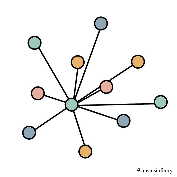two network graphs connected in different ways. One as hub-and-spoke, one with a clique