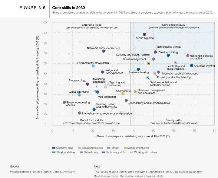 🌐 IA et Emploi 20252030 Les Révélations du rapport “Future of Jobs