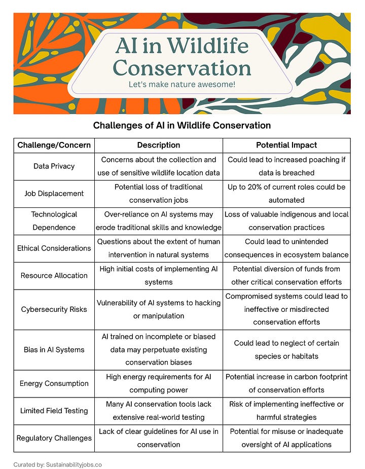 AI for wildlife conservation , sustainability jobs