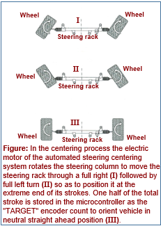 Automated Steering Rack Centering System for Automobiles