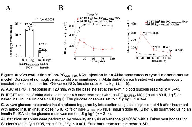 Engineered Nanosugar Enabling Rapid and Sustained Glucose-Responsive Insulin Delivery in Mice