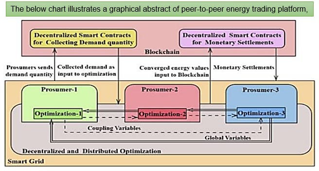Blockchain based Electricity Market Trading Platform