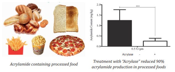 Development of Acrylase Formulation to Reduce Acrylamide Carcinogen Formation in Processed Food Products