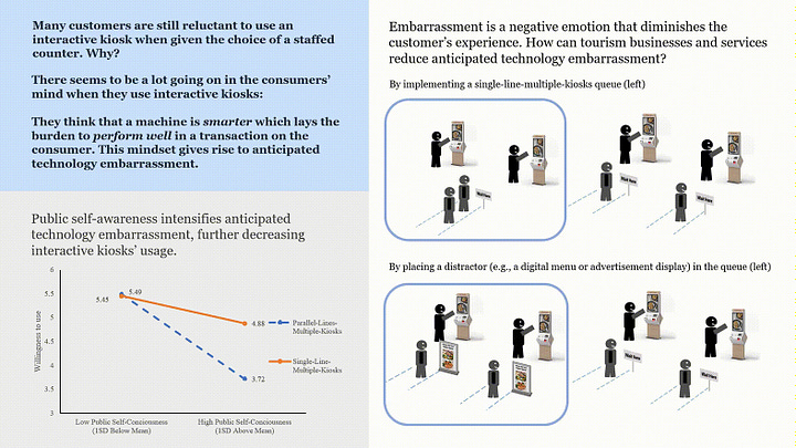 Smart Technology vs. Embarrassed Human - The Inhibiting Effect of Anticipated Technology Embarrassment