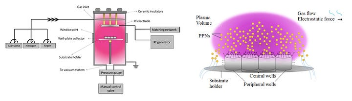 High Yield Plasma Polymerization of Nanoparticles 