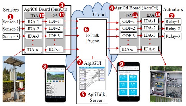 AgriTalk - IoT for Precision Soil Farming of Turmeric Cultivation