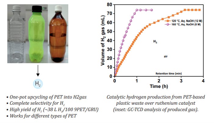 Catalytic Process for Hydrogen Production from Polymeric Polyethylene Terephthalate (PET) Waste