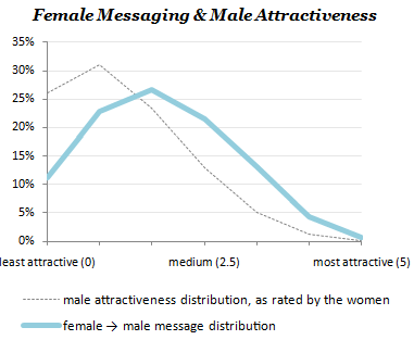 OKCupid attractiveness and message distributions for men and women