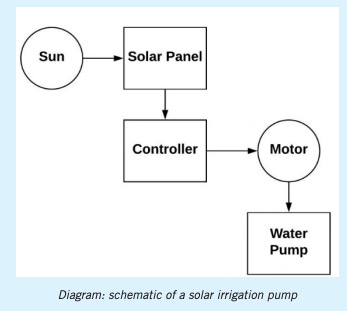 A Solar Irrigation Pump Without Need of a Mechanical Position Sensor