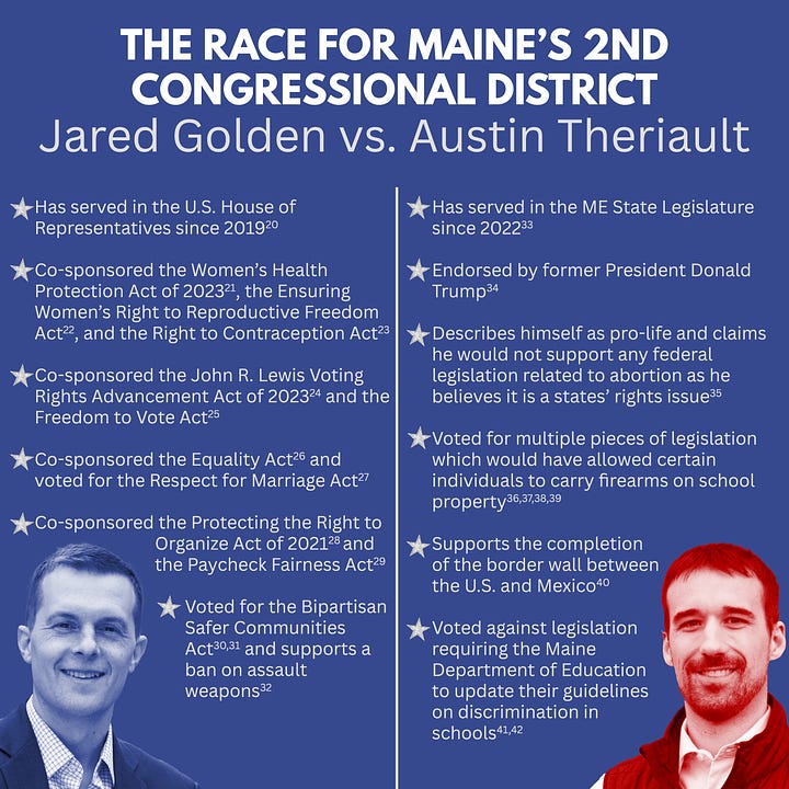 On the left there is a blue graphic with the title in white text “THE RACE FOR COLORADO’S 8TH CONGRESSIONAL DISTRICT, Yadira Caraveo vs. Gabe Evans”. A vertical white line divides the graphic into two sections. The left section includes a blue-tinted headshot of Congresswoman Yadira Caraveo in the bottom left corner. Over the headshot are five bullet point statements in white text which read as follows: Has served in the U.S. House of Representatives since 2023 (1). Co-sponsored the Access to Family Building Act (2), Women’s Health Protection Act of 2023 (3), the Ensuring Women’s Right to Reproductive Freedom Act (4), and the Freedom to Decide Act (5). Co-sponsored the Bipartisan Backgrounds Checks Act of 2023 (6) and the Assault Weapons Ban of 2023 (7). Co-sponsored the John R. Lewis Voting Rights Advancement Act of 2023 (8) and the Freedom to Vote Act (9). Co-sponsored the Equality Act (10) and the LGBTQ+ Panic Defense Prohibition Act of 2023 (11), which would prohibit defenses for violent crimes which claim that the sexual orientation or gender identity of the victim justifies the violence against them (12). There is a silver star next to each statement. The right section includes a red-tinted headshot of CO State Representative Gabe Evans in the bottom right corner. Over the headshot are five bullet point statements in white text which read as follows: Has served in the CO State Legislature since 2023 (13). Endorsed by former President Donald Trump (14). Claims he would not support a national abortion ban (15) but supports the No Taxpayer Funding for Abortion and Abortion Full Disclosure Act of 2023 (15,16). Believes increased gun control, such as red flag laws, will not reduce school violence, advocating instead for increased security and a focus on wraparound support systems for students (17). Supports the construction of a border wall between the U.S. and Mexico (18) and indicated he would not have voted for the recent bipartisan border security bill due to its requirements for allowing asylum claims (19). There is a silver star next to each statement. On the right there is a blue graphic with the title in white text “THE RACE FOR MAINE’S 2ND CONGRESSIONAL DISTRICT, Jared Golden vs. Austin Theriault”. A vertical white line divides the graphic into two sections. The left section includes a blue-tinted headshot of Congressman Jared Golden in the bottom left corner. Over the headshot are six bullet point statements in white text which read as follows: Has served in the U.S. House of Representatives since 2019 (20). Co-sponsored the Women’s Health Protection Act of 2023 (21), the Ensuring Women’s Right to Reproductive Freedom Act (22), and the Right to Contraception Act (23). Co-sponsored the John R. Lewis Voting Rights Advancement Act of 2023 (24) and the Freedom to Vote Act (25). Co-sponsored the Equality Act (26) and voted for the Respect for Marriage Act (27). Co-sponsored the Protecting the Right to Organize Act of 2021 (28) and the Paycheck Fairness Act (29). Voted for the Bipartisan Safer Communities Act (30,31) and supports a ban on assault weapons (32). There is a silver star next to each statement. The right section includes a red-tinted headshot of ME State Representative Austin Theriault in the bottom right corner. Over the headshot are six bullet point statements in white text which read as follows: Has served in the ME State Legislature since 2022 (33). Endorsed by former President Donald Trump (34). Describes himself as pro-life and claims he would not support any federal legislation related to abortion as he believes it is a states’ rights issue (35). Voted for multiple pieces of legislation which would have allowed certain individuals to carry firearms on school property (36,37,38,39). Supports the completion of the border wall between the U.S. and Mexico (40). Voted against legislation requiring the Maine Department of Education to update their guidelines on discrimination in schools (41,42).  There is a silver star next to each statement.