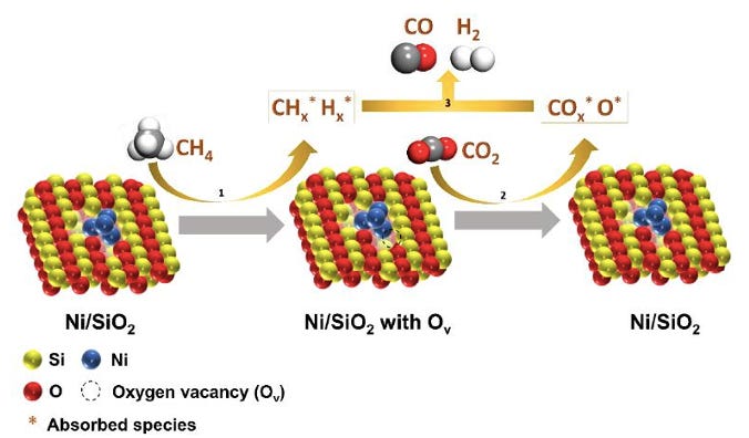 Particulate Catalyst for Dry Reforming of Methane