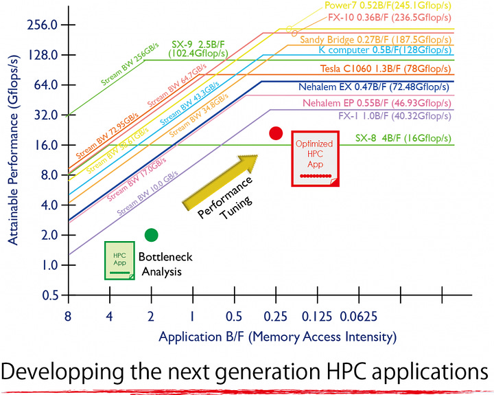 High Performance Computer Architectures and their Applications