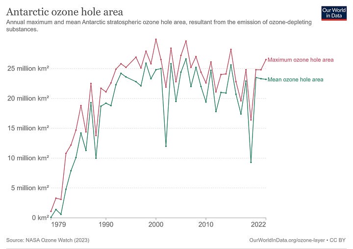The ozone hole shrank, showing the world can solve environmental crises -  Vox
