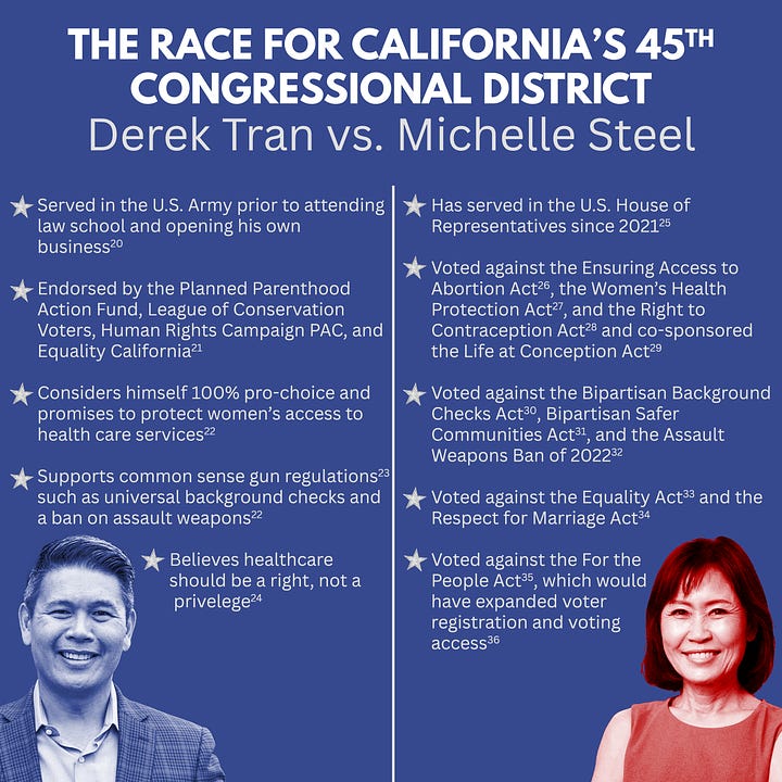 On the left is a blue graphic with the title in white text “THE RACE FOR CALIFORNIA’S 45TH CONGRESSIONAL DISTRICT, Derek Tran vs. Michelle Steel”. A vertical white line divides the graphic into two sections. The left section includes a blue-tinted headshot of Derek Tran in the bottom left corner. Over the headshot are five bullet point statements in white text which read as follows: Served in the U.S. Army prior to attending law school and opening his own business (20). Endorsed by the Planned Parenthood Action Fund, League of Conservation Voters, Human Rights Campaign PAC, and Equality California (21). Considers himself 100% pro-choice and promises to protect women’s access to health care services (22). Supports common sense gun regulations (23) such as universal background checks and a ban on assault weapons (22). Believes healthcare should be a right, not a privilege (24). There is a silver star next to each statement. The right section includes a red-tinted headshot of Congresswoman Michelle Steel in the bottom right corner. Over the headshot are five bullet point statements in white text which read as follows: Has served in the U.S. House of Representatives since 2021 (25). Voted against the Ensuring Access to Abortion Act (26), the Women’s Health Protection Act (27), and the Right to Contraception Act (28) and co-sponsored the Life at Conception Act (29). Voted against the Bipartisan Background Checks Act (30), Bipartisan Safer Communities Act (31), and the Assault Weapons Ban of 2022 (32). Voted against the Equality Act (33) and the Respect for Marriage Act (34). Voted against the For the People Act (35), which would have expanded voter registration and voting access (36). There is a silver star next to each statement. On the right there is a blue graphic with the title in white text “THE RACE FOR CALIFORNIA’S 27TH CONGRESSIONAL DISTRICT, George Whitesides vs. Mike Garcia”. A vertical white line divides the graphic into two sections. The left section includes a blue-tinted headshot of George Whitesides in the bottom left corner. Over the headshot are five bullet point statements in white text which read as follows: Former NASA Chief of Staff (1). Supports access to comprehensive reproductive healthcare services and has promised to vote to codify Roe v. Wade in Congress (2). Endorsed by Reproductive Freedom for All, the League of Conservation Voters, and the Voter Protection Project (3). Supports expanding background checks to all gun sales, disarming those who pose a threat to themselves or others, and fully funding community violence intervention programs, (4) plus has previously encouraged marches for gun safety (5). Co-founded Megafire Action (6), a policy group dedicated to solving CA’s wildfire crisis (7), and advocates for expanding CA’s fire prevention measures (8). There is a silver star next to each statement. The right section includes a red-tinted headshot of Congressman Mike Garcia in the bottom right corner. Over the headshot are five bullet point statements in white text which read as follows: Was elected to the U.S. House of Representatives in 2020 (9). Co-sponsored the Life at Conception Act (10) and voted for both the Born-Alive Abortion Survivors Protection Act (11) and legislation (12) which would have prevented women from receiving mifepristone through the mail or at pharmacies (13). Voted against the Protecting Our Kids Act (14), the Bipartisan Background Checks Act (15), the Enhanced Background Checks Act of 2021 (16), and the Assault Weapons Ban of 2022 (17). Supports the construction of a border wall between the U.S. and Mexico (18). Has a lifetime score of 14% from the League of Conservation Voters based on his environmental voting record (19). There is a silver star next to each statement.