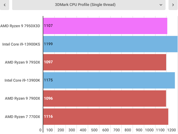 AMD Ryzen 9 7950X3D benchmarks