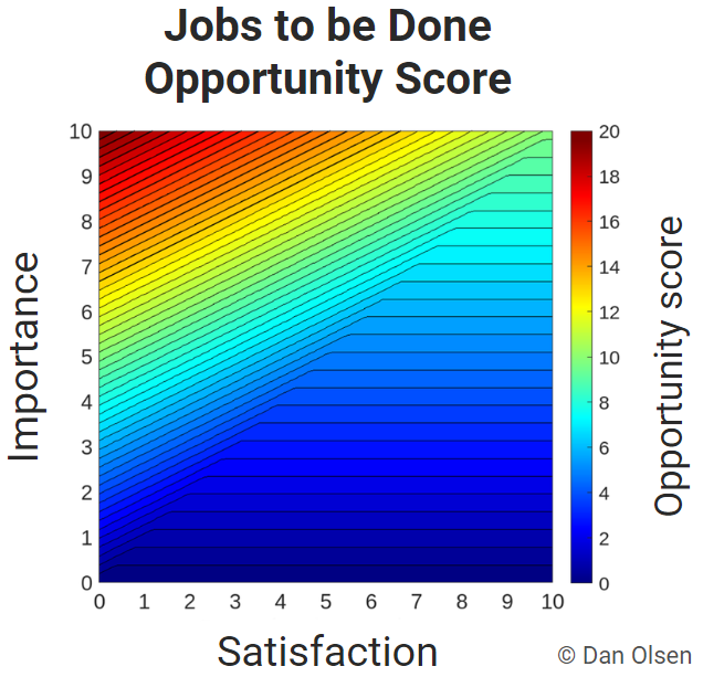 Dan Olsen Opportunity Score vs. Jobs to be Done Opportunity Score