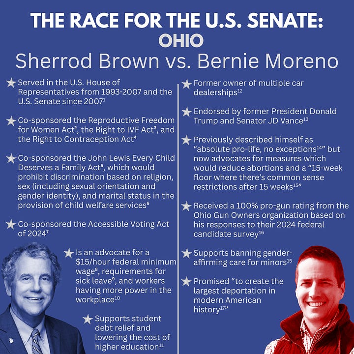 On the left there is a blue graphic with the title in white text “THE RACE FOR THE U.S. SENATE: OHIO, Sherrod Brown vs. Bernie Moreno”. A vertical white line divides the graphic into two sections. The left section includes a blue-tinted headshot of Senator Sherrod Brown in the bottom left corner. Over the headshot are six bullet point statements in white text which read as follows: Served in the U.S. House of Representatives from 1993-2007 and the U.S. Senate since 2007 (1). Co-sponsored the Reproductive Freedom for Women Act (2), the Right to IVF Act (3), and the Right to Contraception Act (4). Co-sponsored the John Lewis Every Child Deserves a Family Act (5), which would prohibit discrimination based on religion, sex (including sexual orientation and gender identity), and marital status in the provision of child welfare services (6). Co-sponsored the Accessible Voting Act of 2024 (7). Is an advocate for a $15/hour federal minimum wage (8), requirements for sick leave (9), and workers having more power in the workplace (10). Supports student debt relief and lowering the cost of higher education (11). There is a silver star next to each statement. The right section includes a red-tinted headshot of Bernie Moreno in the bottom right corner. Over the headshot are six bullet point statements in white text which read as follows: Former owner of multiple car dealerships (12). Endorsed by former President Donald Trump and Senator JD Vance (13). Previously described himself as “absolute pro-life, no exceptions (14)” but now advocates for measures which would reduce abortions and a “15-week floor where there’s common sense restrictions after 15 weeks (15).” Received a 100% pro-gun rating from the Ohio Gun Owners organization based on his responses to their 2024 federal candidate survey (16). Supports banning gender-affirming care for minors (15). Promised “to create the largest deportation in modern American history (17).” There is a silver star next to each statement. On the right there is a blue graphic with the title in white text “THE RACE FOR THE U.S. SENATE: TENNESSEE, Gloria Johnson vs. Marsha Blackburn”. A vertical white line divides the graphic into two sections. The left section includes a blue-tinted headshot of State Representative Gloria Johnson in the bottom left corner. Over the headshot are six bullet point statements in white text which read as follows: Was elected to the Tennessee State House of Representatives in 2012 (18). Introduced the Tennessee Contraceptive Freedom Act (19) and co-sponsored the Fundamental Right to Reproductive Health Care Act (20). Has sponsored (21,22) and co-sponsored (23,24) legislation to increase the regulation of guns and was one of three representatives who protested for gun safety laws on the Tennessee House of Representatives floor (25). Introduced legislation to increase the TN minimum wage to $20/hour (26). Co-sponsored legislation to restore voting rights to some convicted felons (27). Co-sponsored legislation to expand the definition of unlawful exposure to include AI-generated images (28). There is a silver star next to each statement. The right section includes a red-tinted headshot of Senator Marsha Blackburn in the bottom right corner. Over the headshot are six bullet point statements in white text which read as follows: Was elected to the U.S. Senate in 2018 (29). Endorsed by former President Donald Trump (30). Voted against the Violence Against Women Reauthorization Act of 2013 (31). Voted against the Paycheck Fairness Act (32), which was intended to ensure equal pay for women (33). Voted against the Respect for Marriage Act (34), which requires states to recognize same-sex marriages performed in other states (35). Co-sponsored the Pain-Capable Unborn Child Protection Act (36), the SAVE Moms and Babies Act of 2019 (37), and the No Taxpayer Funding for Abortion and Abortion Insurance Full Disclosure Act of 2021 (38). There is a silver star next to each statement.