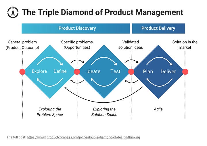 The Triple Diamond of Product Management