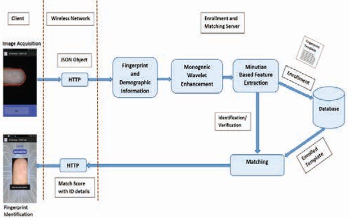 Multi-Resolution Machine Learning for Touchless Biometric Applications