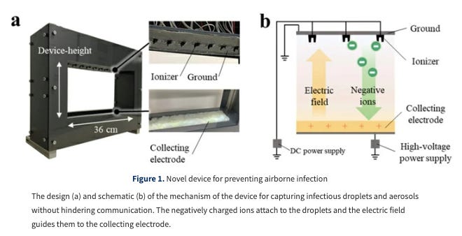 Preventing Airborne Infection without Impeding Communication with Ions and Electric Field