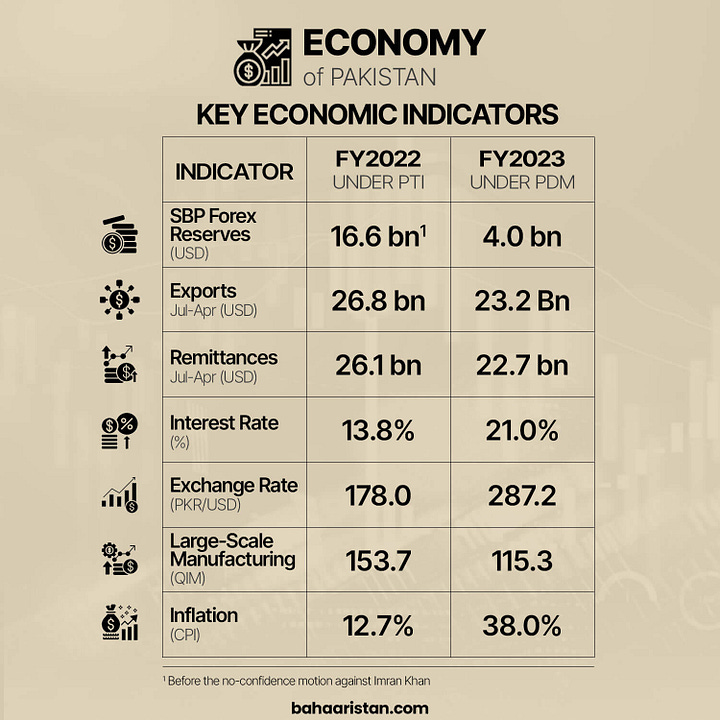 Pakistan economy PDM
