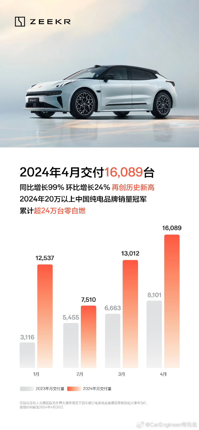 Zeekr vs NIO Monthly Sales