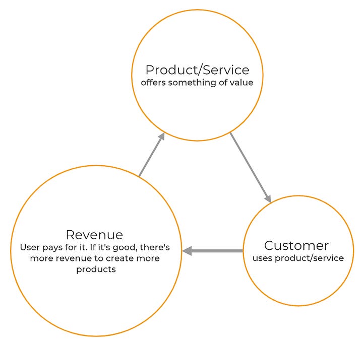 Diagrams of the connection between users, products and who pays for it all, showing how this is different for nonprofits and for-profits