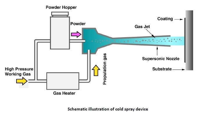 Innovative Preparation and Thick Coating Technique without Heat Affected Zone and Phase Transformation