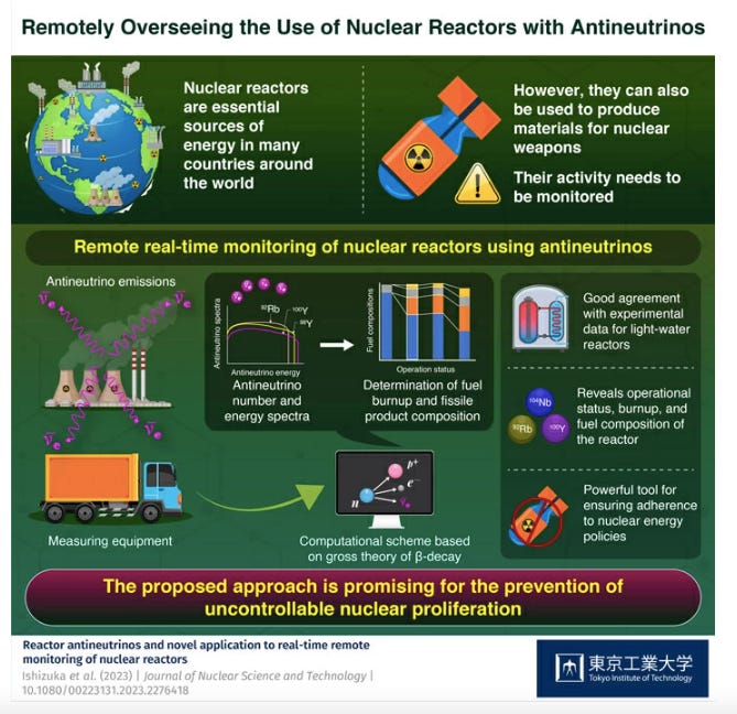 A Non-Proliferation Solution: Using Antineutrinos to Surveil Nuclear Reactors