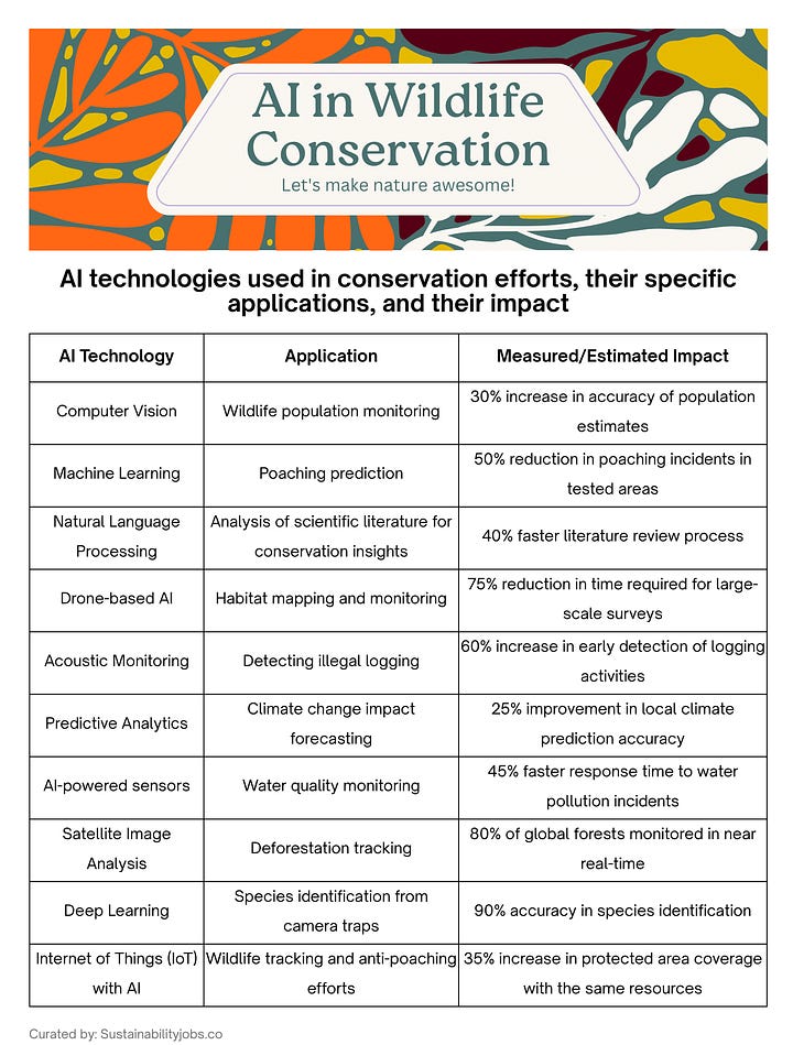 AI for wildlife conservation , sustainability jobs