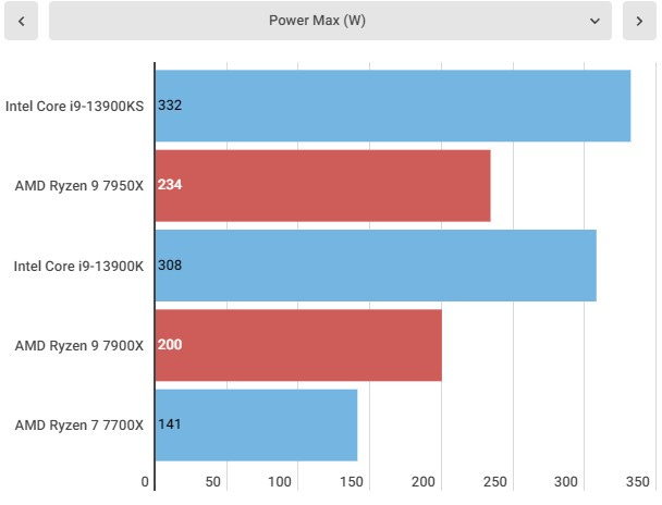 Ryzen 9 7950X: AMD's elite CPU beats but also doesn't beat Core i9 