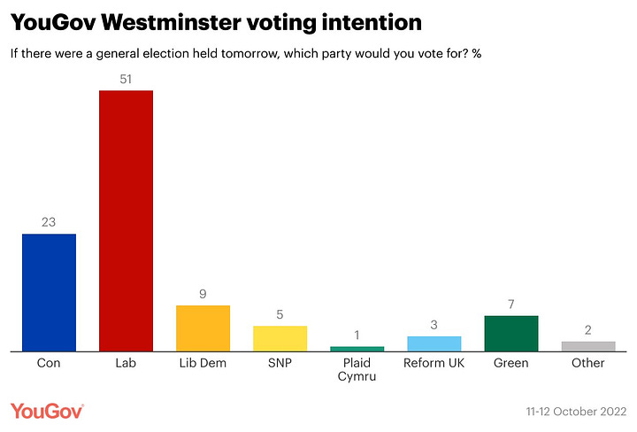 Ipsos Mori and YouGov Voting Intention Charts