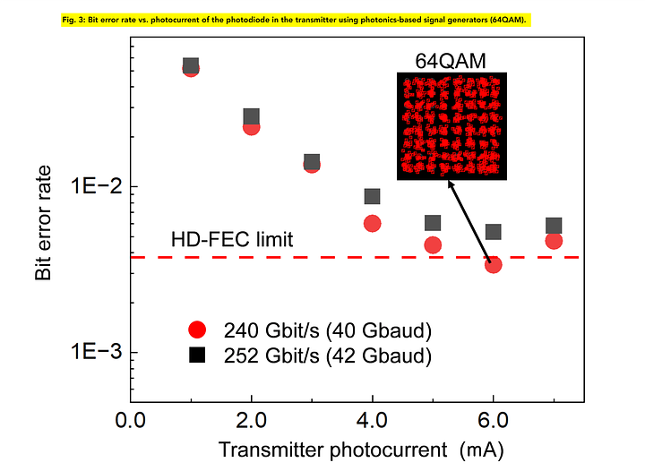 Photonics-based Wireless Link Breaks Speed Records for Data Transmission