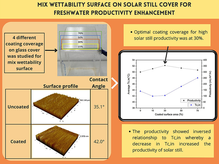 Mix Wettability Surface on Solar Still Cover for Freshwater Productivity Enhancement