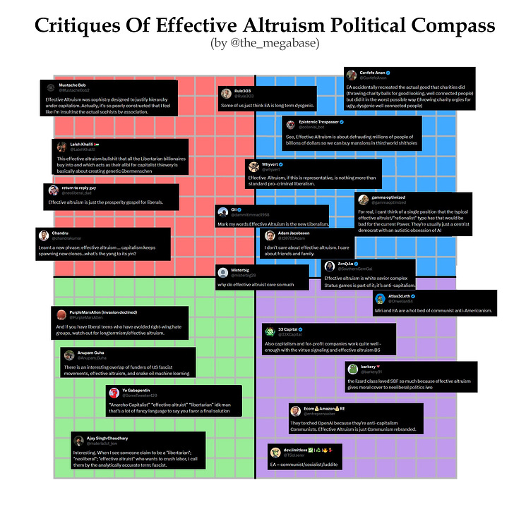 Political compass showing tweets by people criticizing effective altruism for opposite reasons.