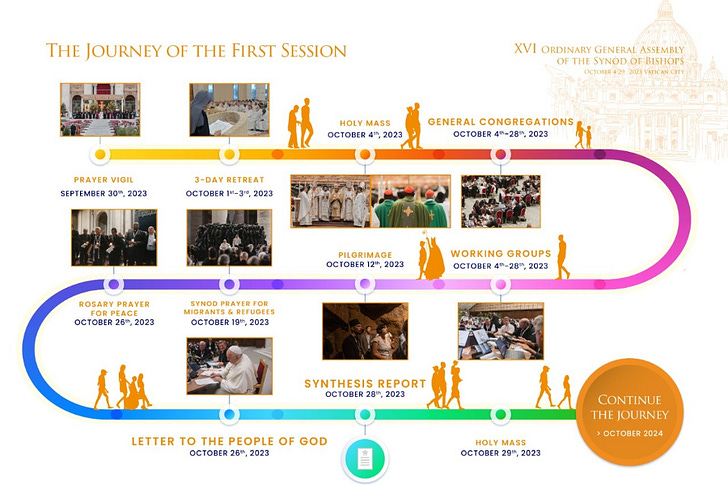 A graphic illustrating the events of the synodality’s first session. Synod.va