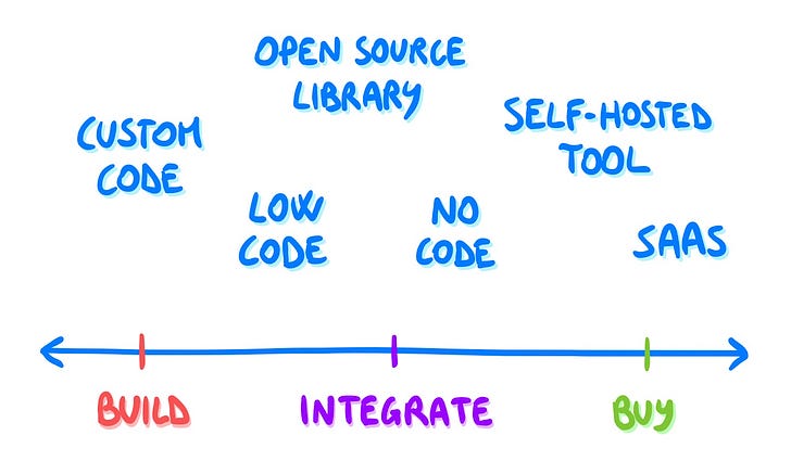 How to Choose Technology 🔍 - by Luca Rossi - Refactoring