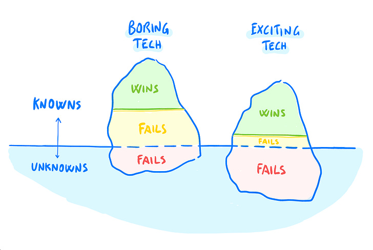 How to Choose Technology 🔍 - by Luca Rossi - Refactoring